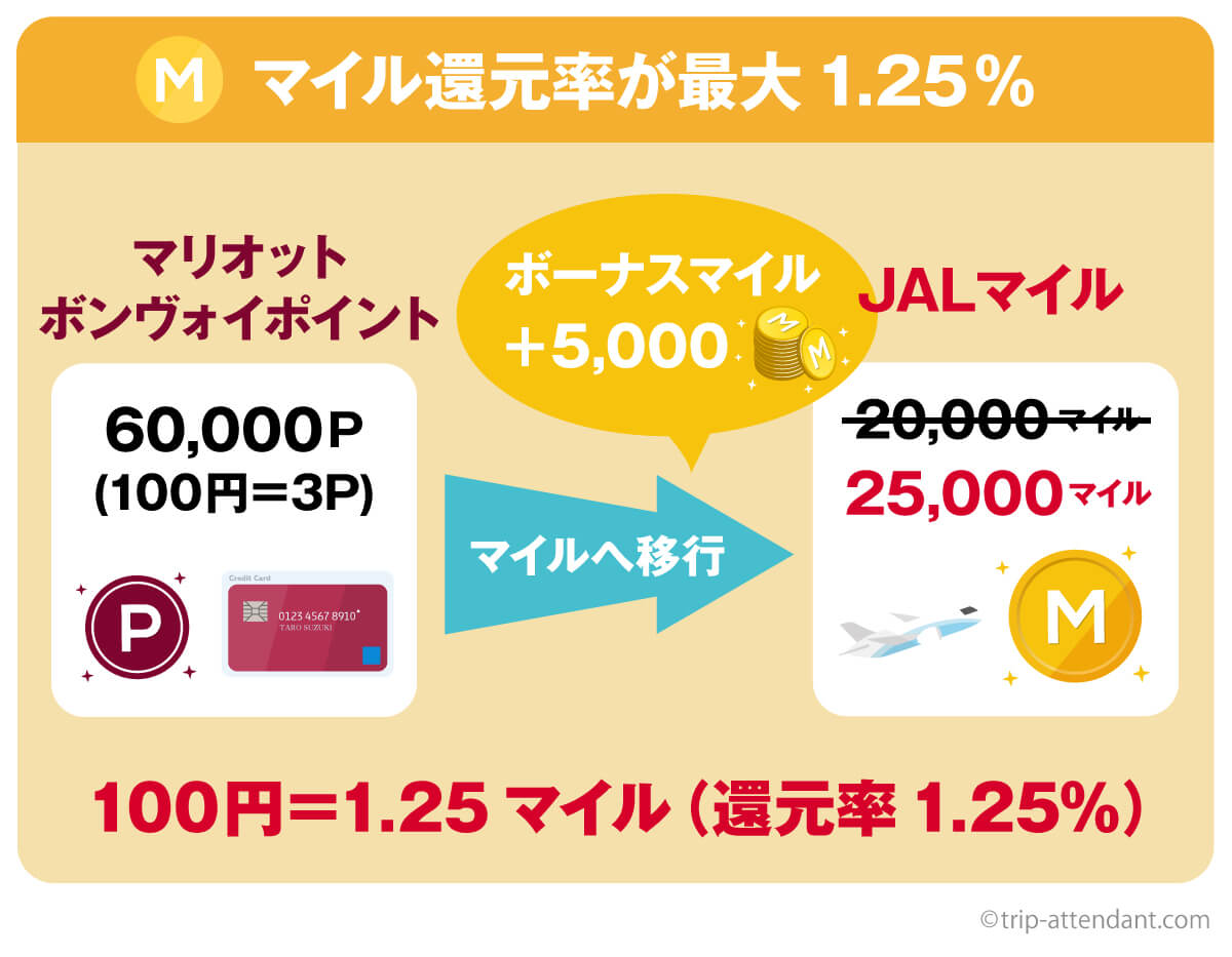 マイル還元率が最大1.25%